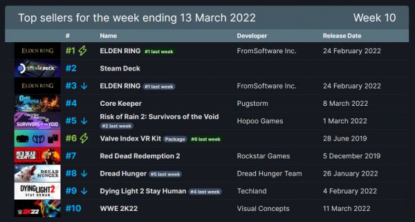 ELDEN RING три недели подряд остается самой продаваемой игрой в Steam