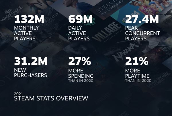 В 2021 году игроки провели в Steam почти 38 миллиардов часов