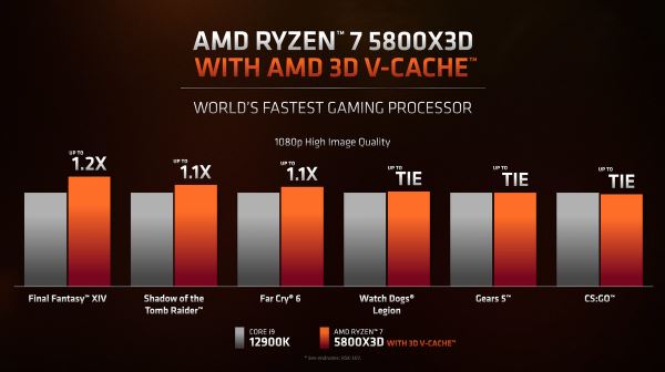 AMD начнет продажи Ryzen 7 5800X3D в текущем месяце