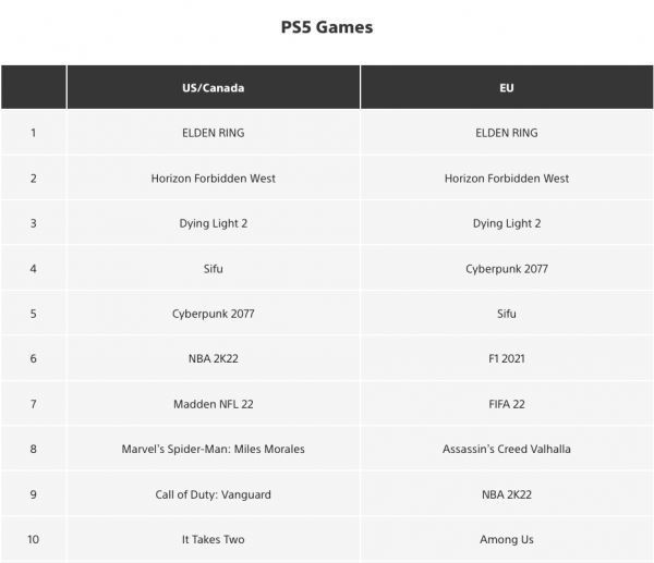 Elden Ring обошла Horizon Forbidden West в списке самых продаваемых игр для PlayStation 5 за февраль — вышел чарт от Sony