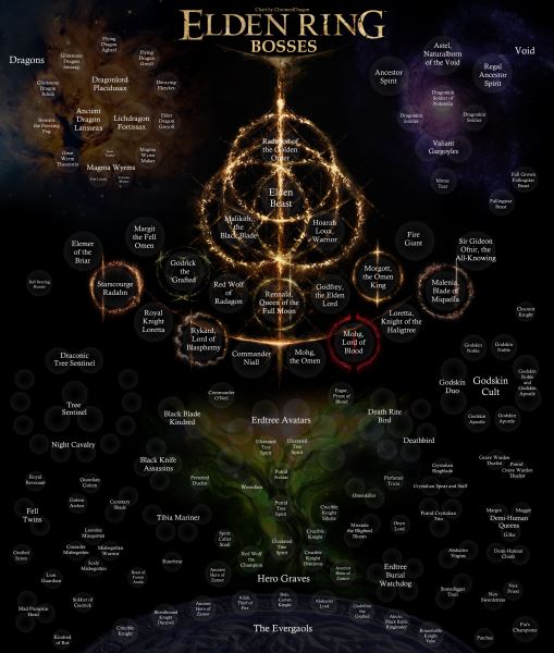 Игрок создал диаграмму боссов Elden Ring