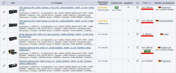 В Европе стоимость NVIDIA GeForce RTX 3090 упала до минимума — цена на флагман стремительно снижается с начала года